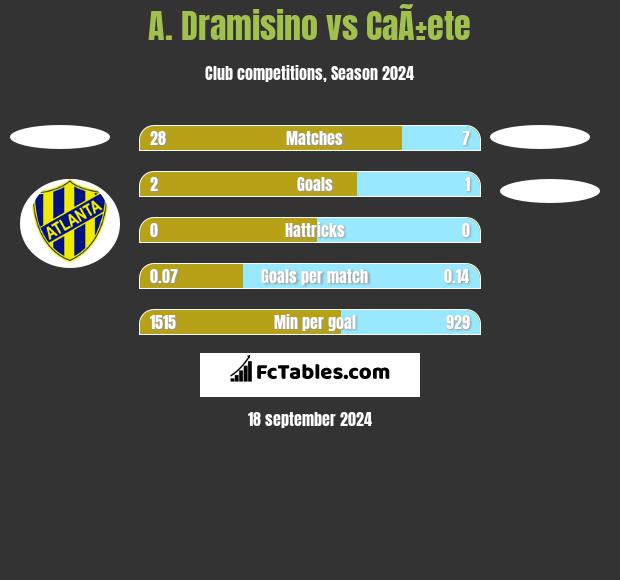 A. Dramisino vs CaÃ±ete h2h player stats