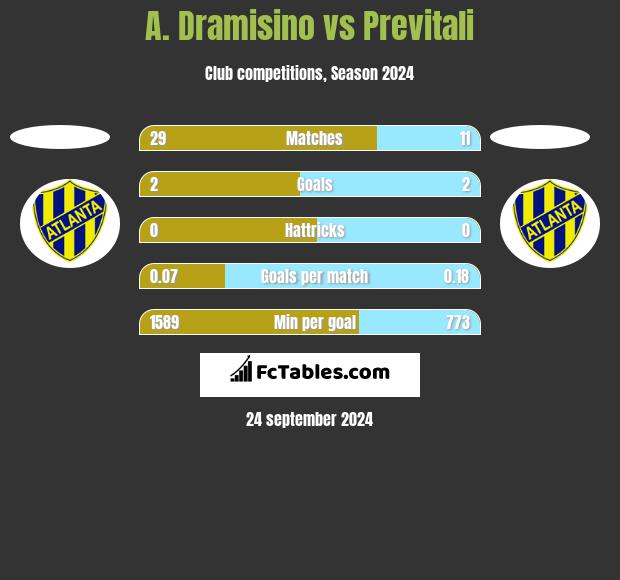 A. Dramisino vs Previtali h2h player stats