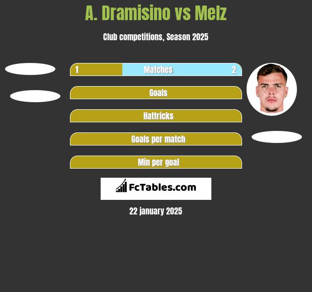 A. Dramisino vs Melz h2h player stats