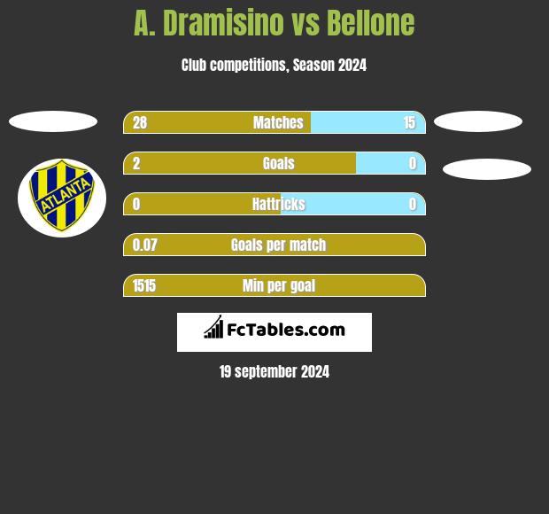 A. Dramisino vs Bellone h2h player stats