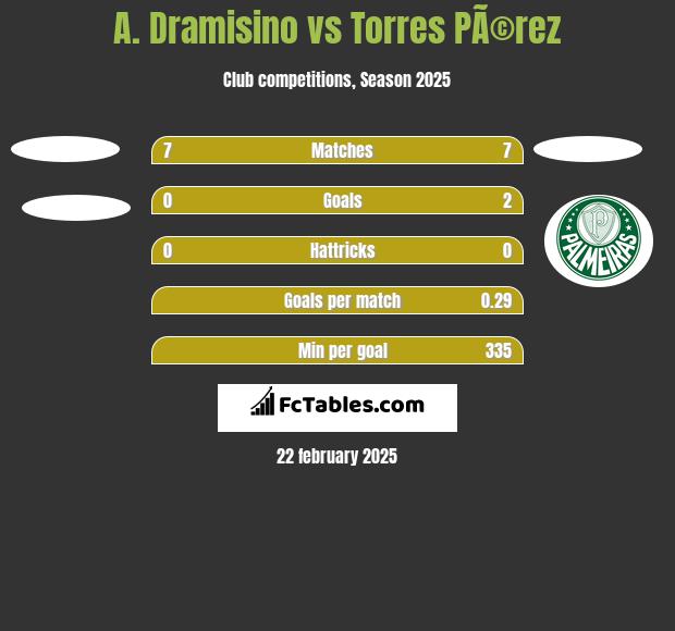 A. Dramisino vs Torres PÃ©rez h2h player stats