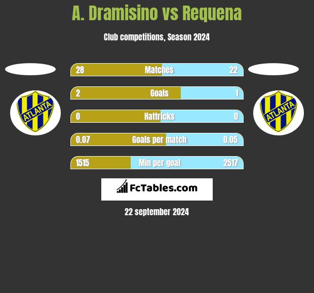 A. Dramisino vs Requena h2h player stats