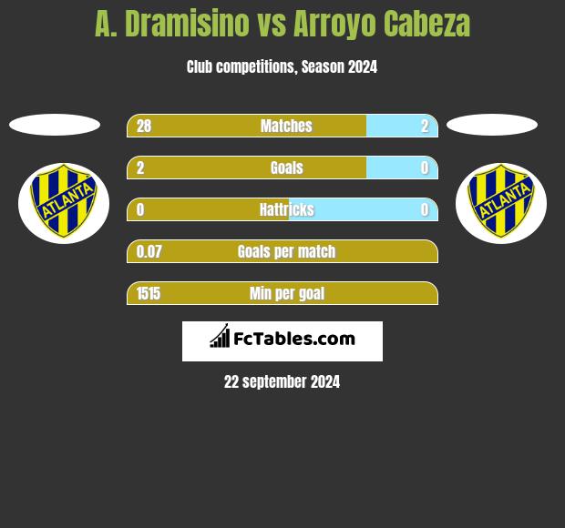 A. Dramisino vs Arroyo Cabeza h2h player stats