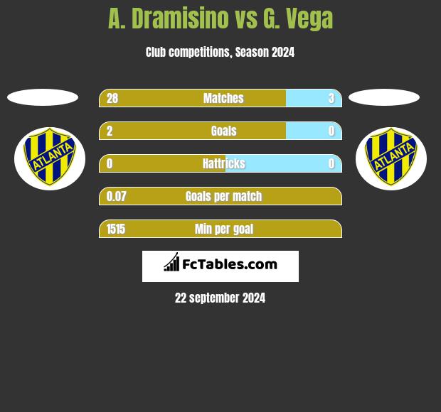 A. Dramisino vs G. Vega h2h player stats