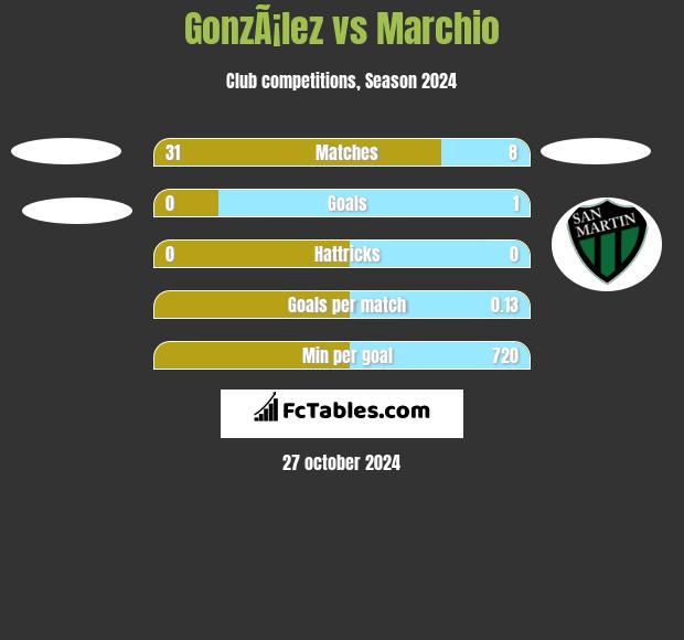 GonzÃ¡lez vs Marchio h2h player stats