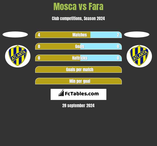 Mosca vs Fara h2h player stats