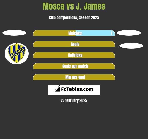 Mosca vs J. James h2h player stats