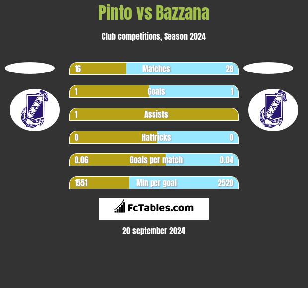 Pinto vs Bazzana h2h player stats