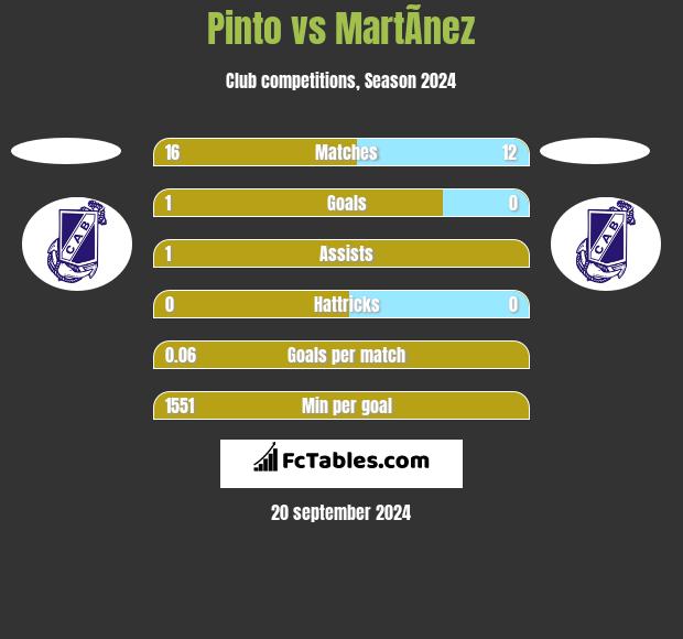 Pinto vs MartÃ­nez h2h player stats