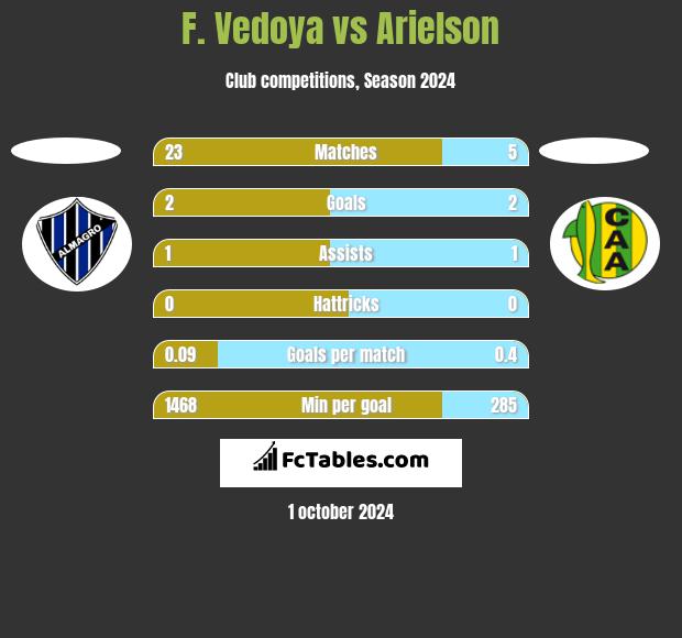 F. Vedoya vs Arielson h2h player stats