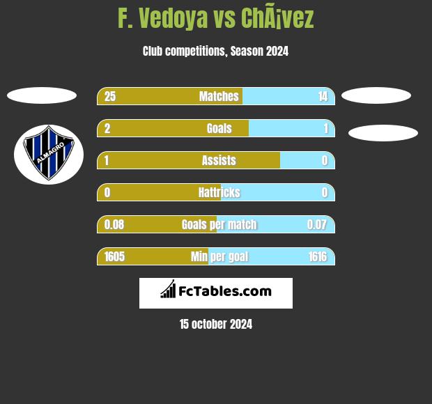 F. Vedoya vs ChÃ¡vez h2h player stats