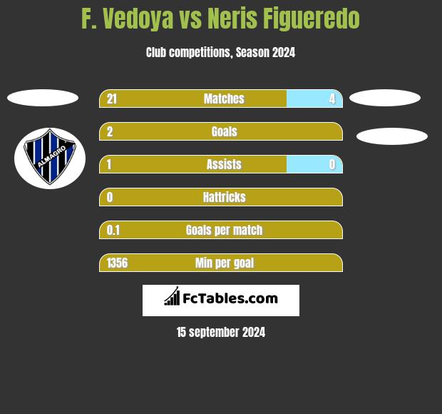 F. Vedoya vs Neris Figueredo h2h player stats