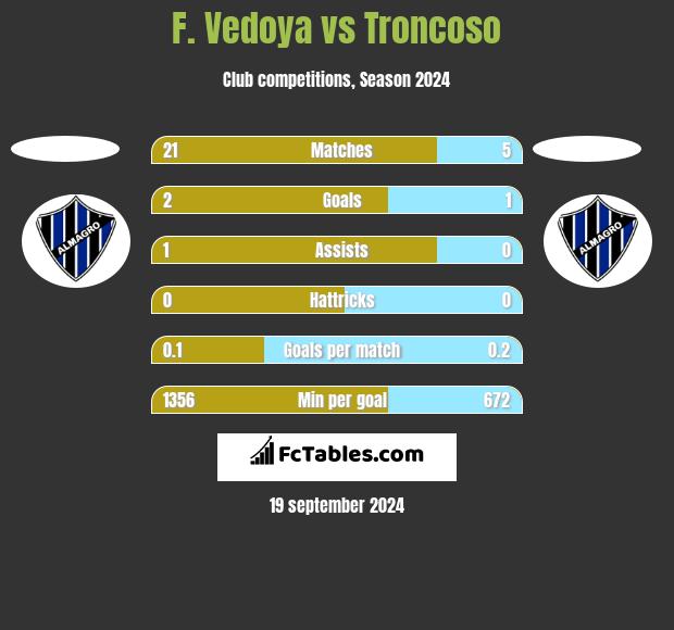 F. Vedoya vs Troncoso h2h player stats