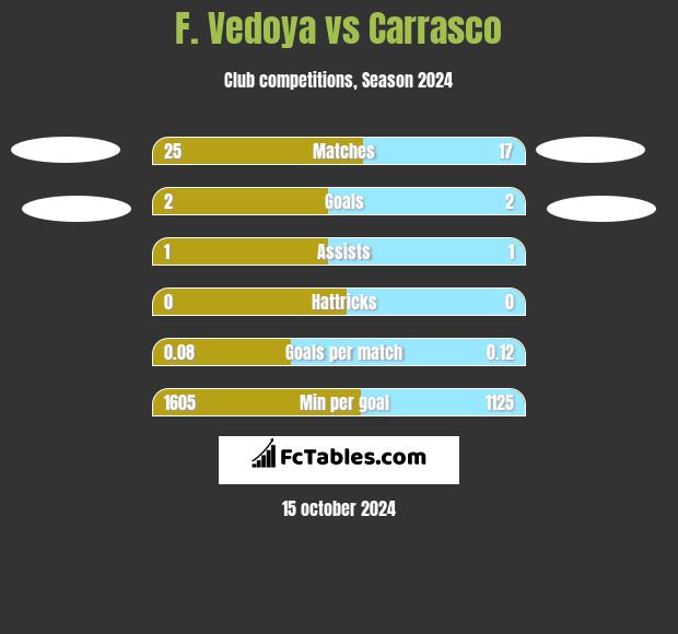 F. Vedoya vs Carrasco h2h player stats