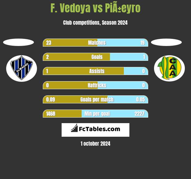 F. Vedoya vs PiÃ±eyro h2h player stats