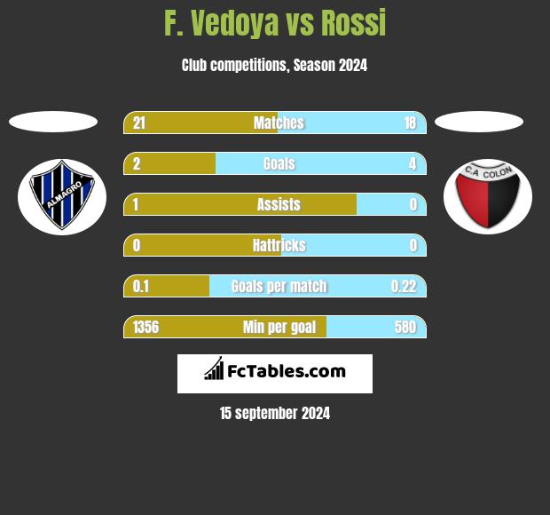 F. Vedoya vs Rossi h2h player stats