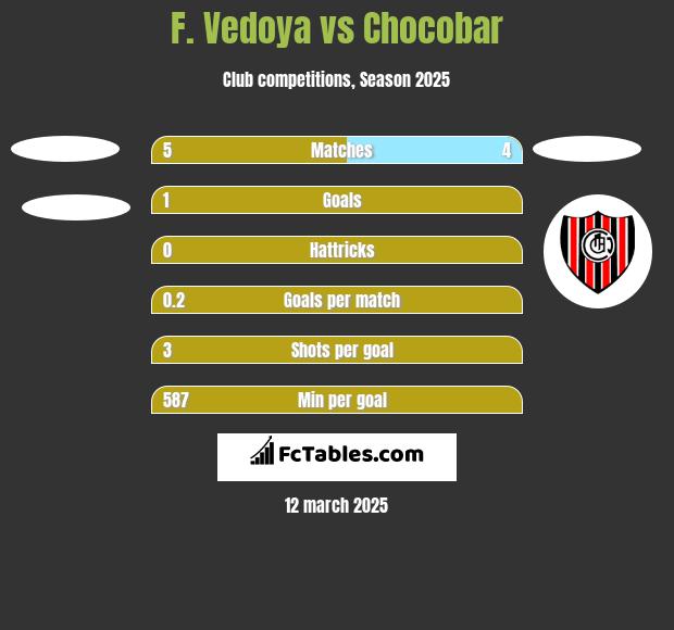 F. Vedoya vs Chocobar h2h player stats