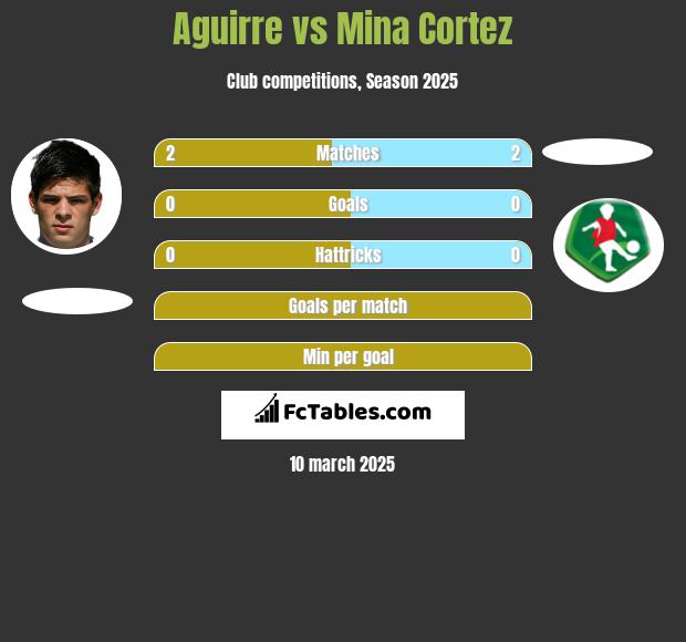 Aguirre vs Mina Cortez h2h player stats