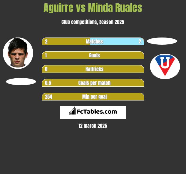 Aguirre vs Minda Ruales h2h player stats