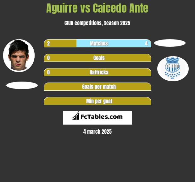 Aguirre vs Caicedo Ante h2h player stats