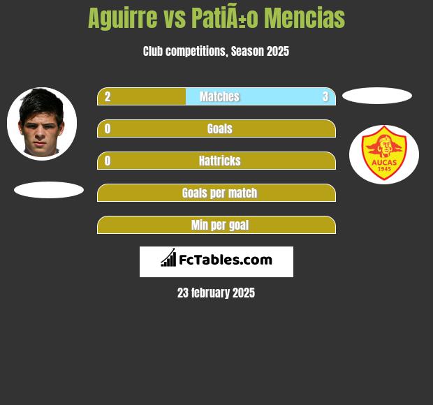 Aguirre vs PatiÃ±o Mencias h2h player stats