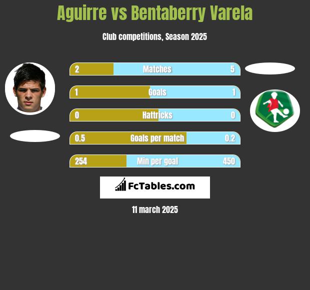 Aguirre vs Bentaberry Varela h2h player stats