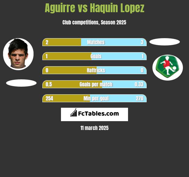 Aguirre vs Haquin Lopez h2h player stats