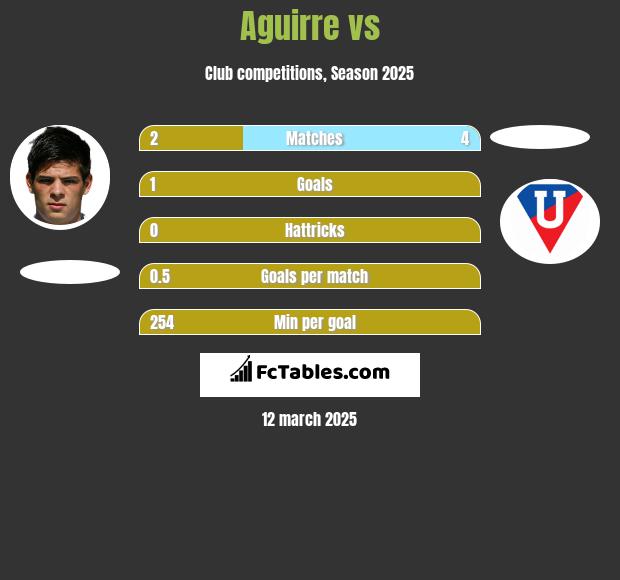 Aguirre vs  h2h player stats