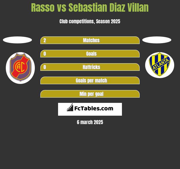 Rasso vs Sebastian Diaz Villan h2h player stats