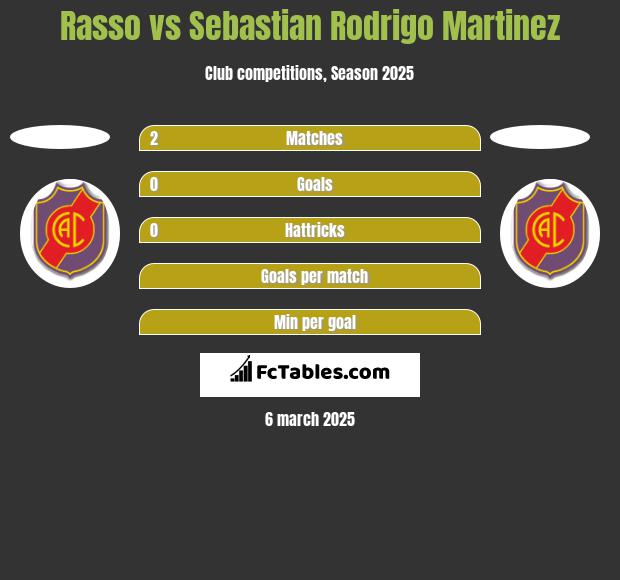 Rasso vs Sebastian Rodrigo Martinez h2h player stats