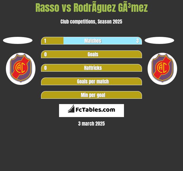 Rasso vs RodrÃ­guez GÃ³mez h2h player stats