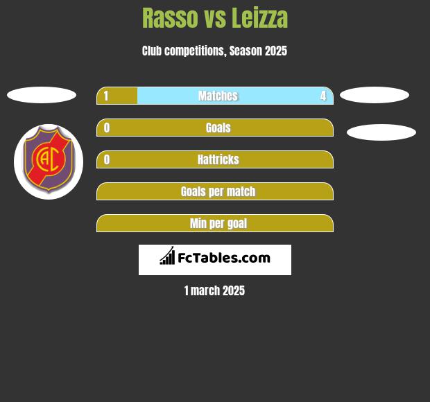 Rasso vs Leizza h2h player stats