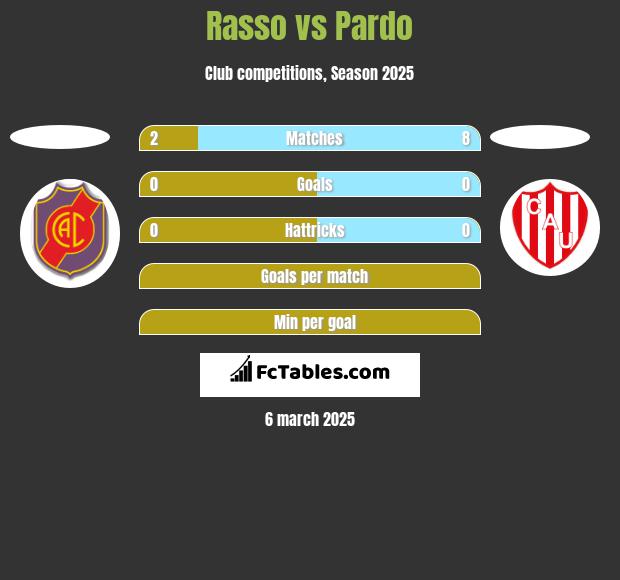 Rasso vs Pardo h2h player stats