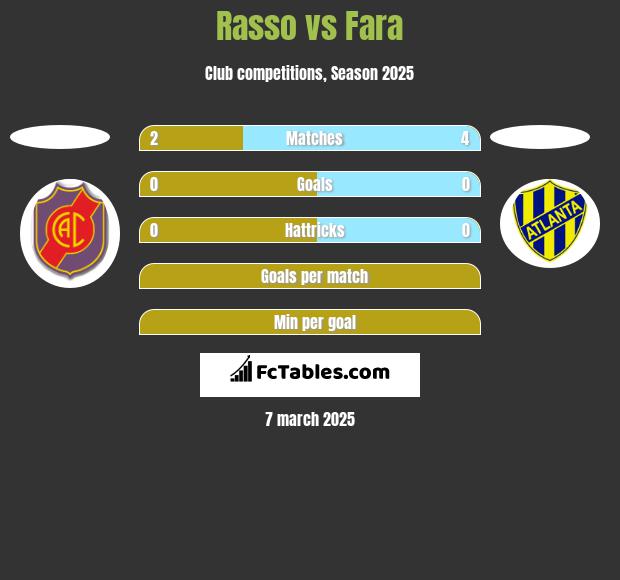 Rasso vs Fara h2h player stats