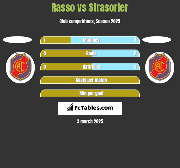 Rasso vs Strasorier h2h player stats