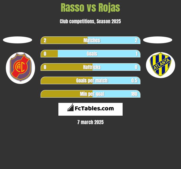 Rasso vs Rojas h2h player stats