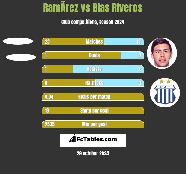 RamÃ­rez vs Blas Riveros h2h player stats