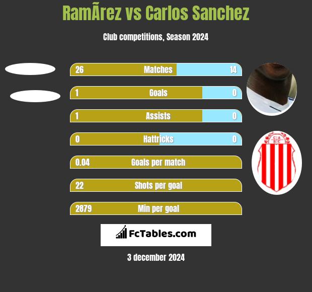 RamÃ­rez vs Carlos Sanchez h2h player stats