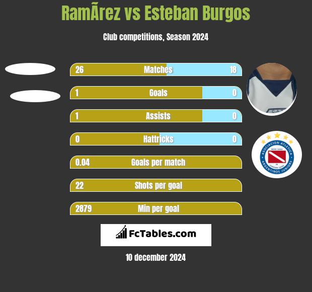 RamÃ­rez vs Esteban Burgos h2h player stats