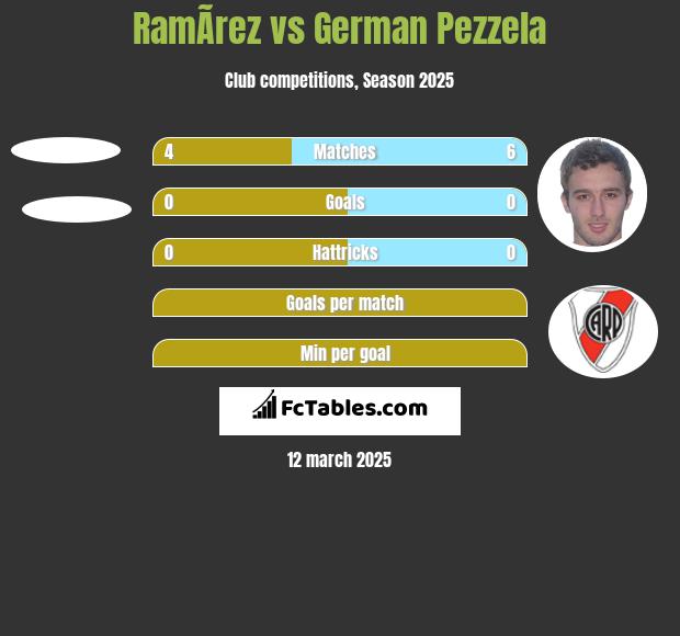 RamÃ­rez vs German Pezzela h2h player stats