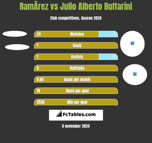 RamÃ­rez vs Julio Alberto Buffarini h2h player stats