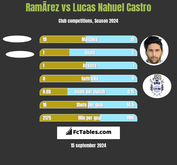 RamÃ­rez vs Lucas Nahuel Castro h2h player stats