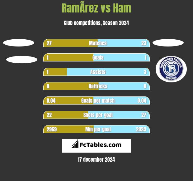 RamÃ­rez vs Ham h2h player stats