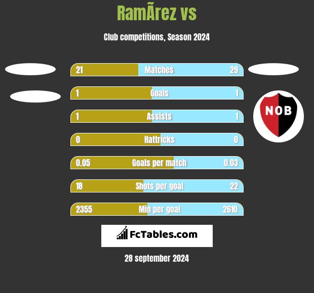 RamÃ­rez vs  h2h player stats