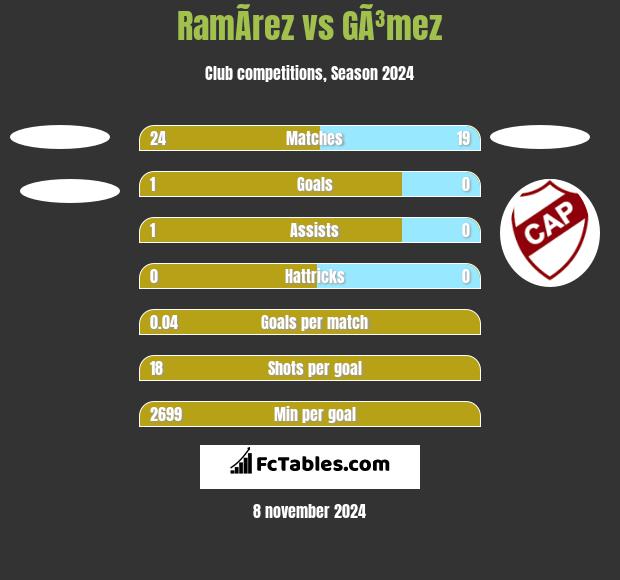 RamÃ­rez vs GÃ³mez h2h player stats