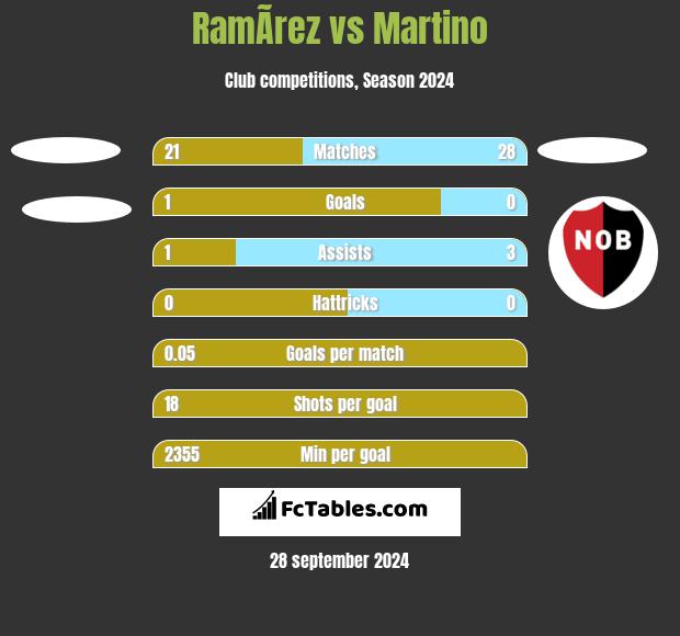 RamÃ­rez vs Martino h2h player stats