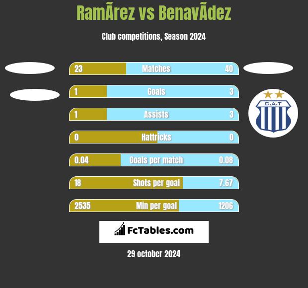 RamÃ­rez vs BenavÃ­dez h2h player stats