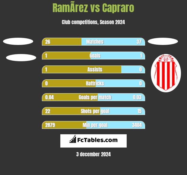 RamÃ­rez vs Capraro h2h player stats