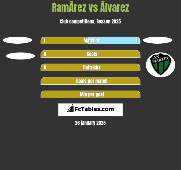 RamÃ­rez vs Ãlvarez h2h player stats