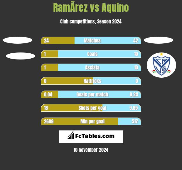 RamÃ­rez vs Aquino h2h player stats